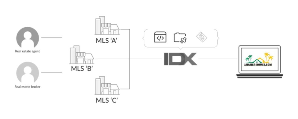 Empowering Agencies: Jamaica Homes’ IDX/MLS Integration for Enhanced Real Estate Services Empowering Agencies Jamaica Homes' IDX/MLS Integration for Enhanced Real Estate Services