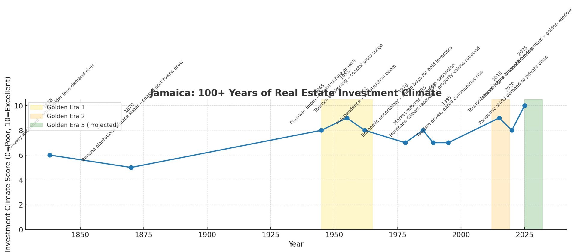 property weather chart” — over 100 years of Jamaica’s investment climate, with three golden windows marked: the post-war boom (1945–1965), the tourism surge (2012–2019), and the projected sweet spot (2025–2032).